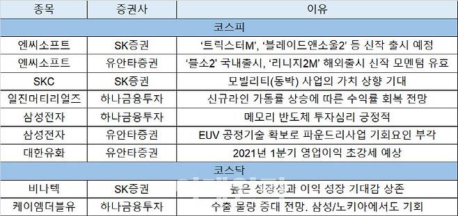 (출처 = 각 증권사 제공)