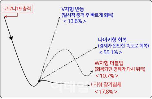 향후 우리 경제 상황 전개 모습 전망 (자료=경총)