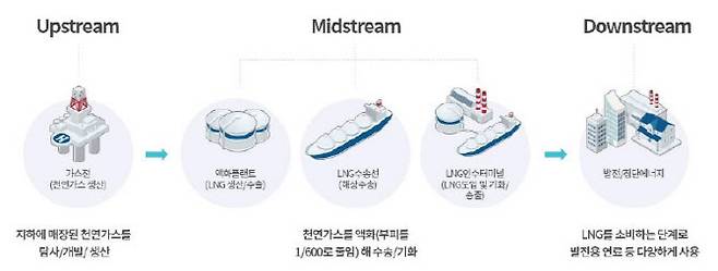 LNG 사업의 밸류체인. (자료=포스코에너지)