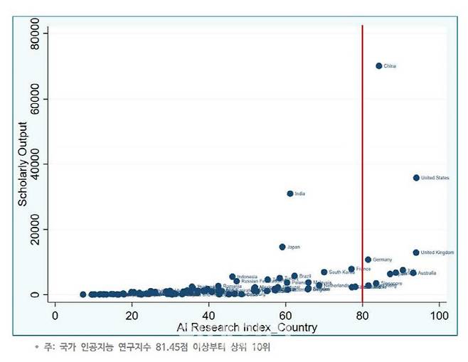 91개국 인공지능 연구 수 및 국가 인공지능 연구지수. (자료= SPRi)