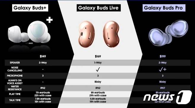 갤럭시S21 시리즈의 사은품으로 제공되는 갤럭시버즈 라이브(가운데)와 갤럭시버즈 프로 (샘모바일 갈무리)© 뉴스1