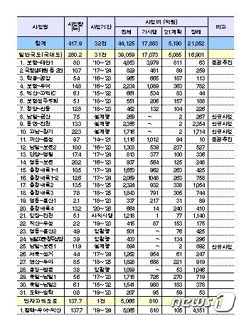 2021년 도로건설사업 현황.(대전국토청 제공)© 뉴스1