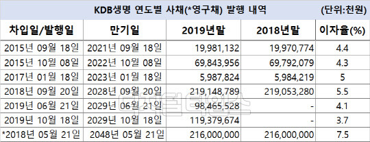 (출처=KDB생명)