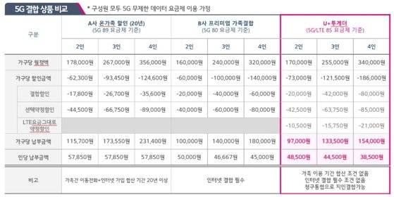 5G 결합 상품 비교. LG유플러스 제공