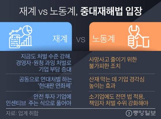 재계vs노동계 중대 재해법 입장. 그래픽=김경진 기자 capkim@joongang.co.kr