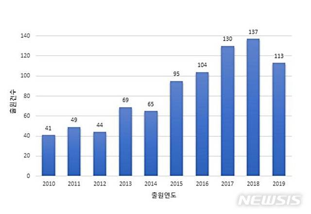 [대전=뉴시스] 2010~2019년 디지털 임플란트분야 특허출원 동향.