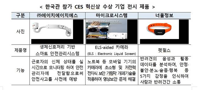 CES 한국관 참가 기업 전시 제품 [사넙통상자원부 제공·재판매 및 DB 금지]
