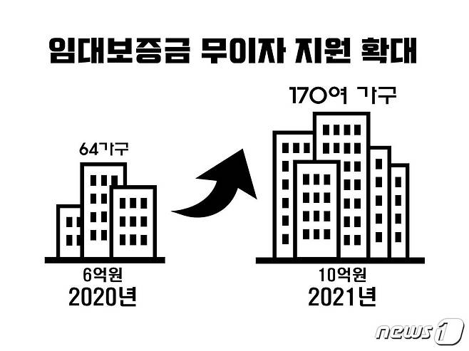 경남도 임대보증금지원확대 표.(경남도 제공)2021.1.11© 뉴스1