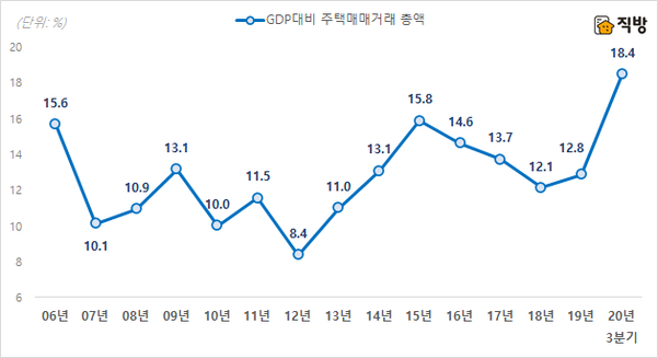 GDP 대비 주택 매매거래 총액의 연간 추이. /직방 제공