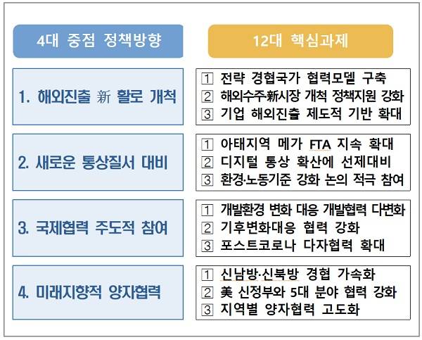 2021년 대외경제정책 추진전략 체계
