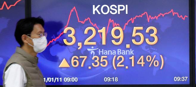 장중 3200선 넘겼던 코스피, 3148.45로 마감 서울 중구 하나은행 본점 딜링룸 전광판에 11일 코스피 장중 최고치인 3219.53이 표시돼 있다. 이날 코스피는 장 초반 3200선을 넘었다가 전 거래일보다 3.73포인트(0.12%) 내린 3148.45에 장을 마쳤다.  연합뉴스