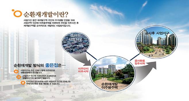 순환정비사업 개요 [사진 = LH]