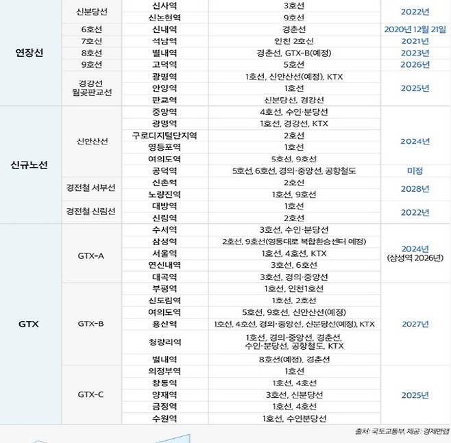 2021년 이후 수도권 광역 철도 신규노선 및 연장선 주요 신규 환승역 리스트 [자료 = 국토교통부]