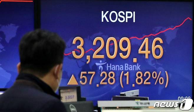 (서울=뉴스1) 임세영 기자 = 코스피가 장 초반 3,200선을 돌파한 11일 오전 서울 중구 명동 하나은행 딜링룸 전광판에 코스피 지수가 전일대비 57.28포인트(1.82%) 오른 3,209.46을 나타내고 있다. 2021.1.11/뉴스1