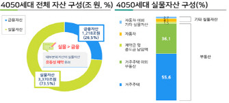 4050세대 자산구성./출처=보험개발원