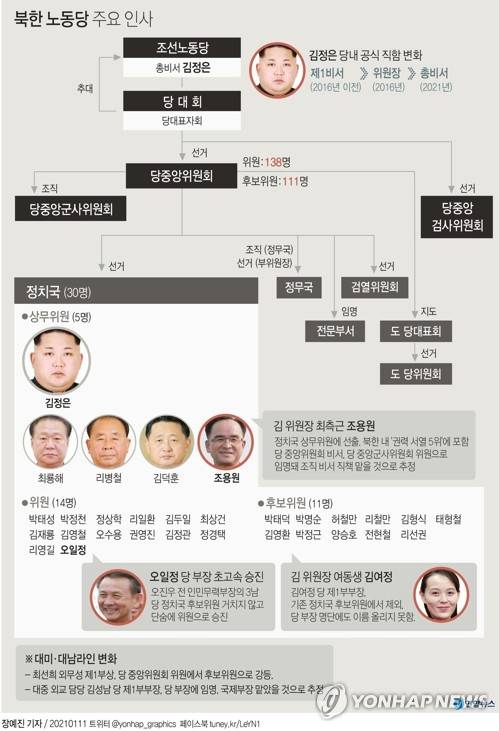 [그래픽] 북한 노동당 주요 인사 (서울=연합뉴스) 장예진 기자 = jin34@yna.co.kr