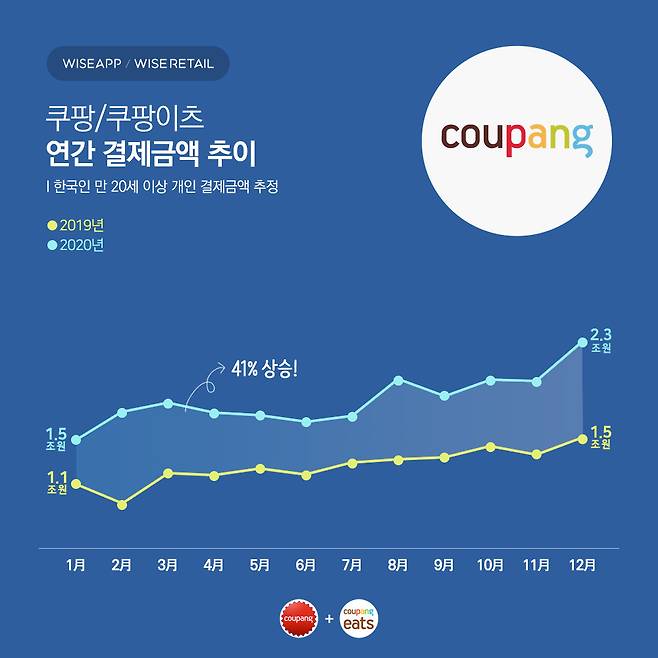 (와이즈앱·와이즈리테일 제공)© 뉴스1