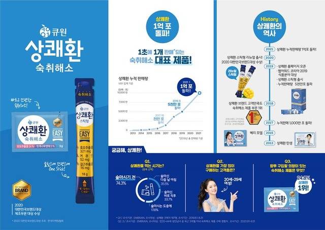 삼양사가 자사 숙취해소 제품 '상쾌환'이 누적 1억 포 판매를 달성했다고 12일 밝혔다. /삼양사 제공