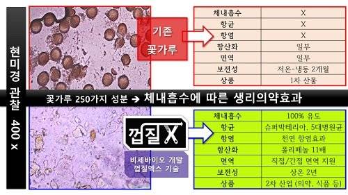 껍질엑스기술의 특징 (오늘화분 출시제품에 적용)