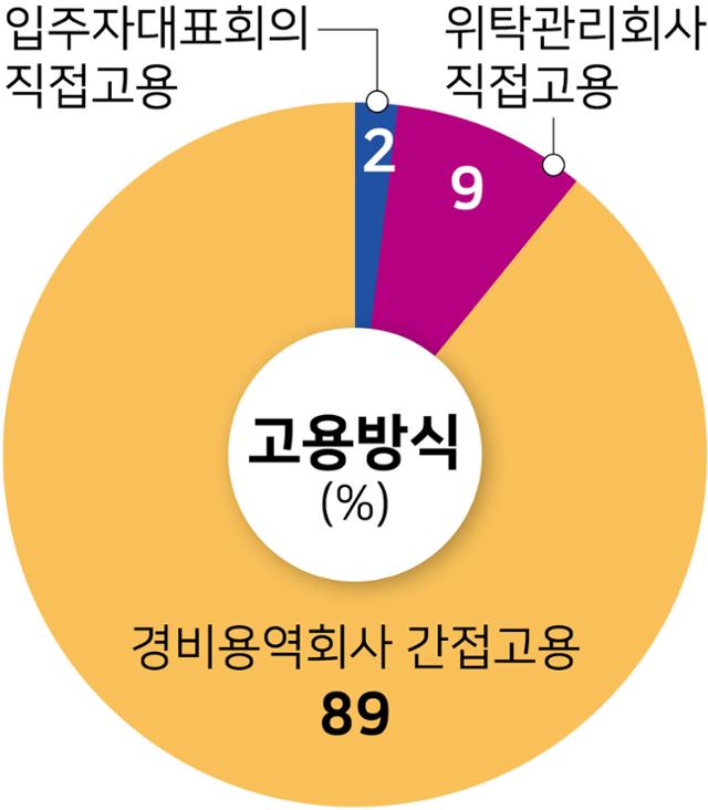 시각물_경비 노동자 실태조사_고용방식. 강준구 기자