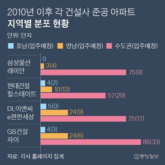 2010년 이후 각 건설사 준공 아파트 지역별 분포 현황. 오피스텔 및 상업시설은 제외. 그래픽=박경민 기자 minn@joongang.co.kr