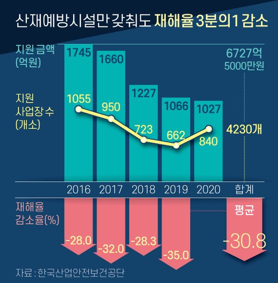 산재예방시설만 갖춰도 재해율 3분의1 감소. 그래픽=신재민 기자 shin.jaemin@joongang.co.kr