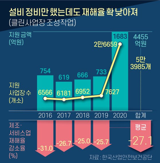 설비 정비만 했는데도 재해율 확 낮아져. 그래픽=신재민 기자 shin.jaemin@joongang.co.kr