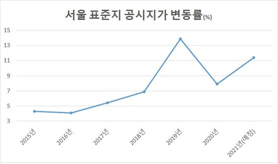 자료: 국토부