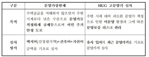 국토교통부가 분양가 상한제와 HUG 분양가 심사를 비교한 자료. 공시지가 상승과 분양가에 책정되는 택지비는 관계가 없다고 선을 그었다. / 자료=국토부