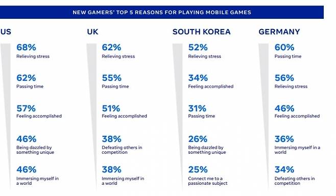 국내 모바일 게임의 신규 유저들의 52%는 '스트레스를 풀기 위해' 게임을 한다고 답했다. 2021년 게임 마케팅 인사이트 보고서