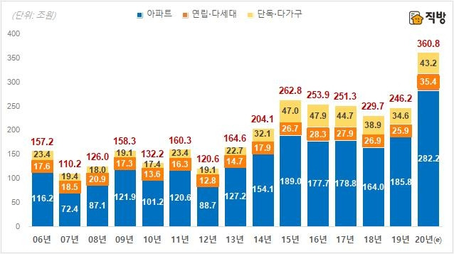 주택 유형별 연간 매매 총액. 직방 제공