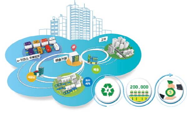 친환경 공유형 배송 물류 거점 플랫폼 ‘ONDAGO’ 이미지