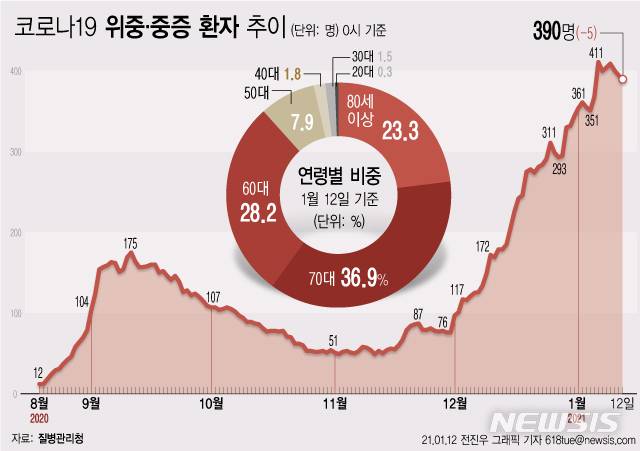[서울=뉴시스] 중앙방역대책본부에 따르면 12일 0시 기준 위·중증 환자는 전날보다 5명이 감소한 390명이다. 사망자는 25명 증가해 총 1165명이 됐다. (그래픽=전진우 기자)   618tue@newsis.com