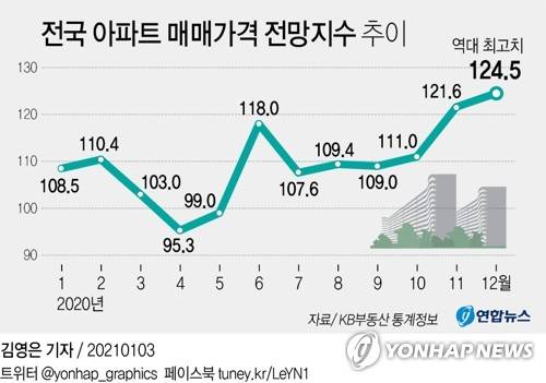 [그래픽] 전국 아파트 매매가격 전망지수 추이