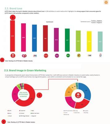 "Indicators are extracted from the Performance evaluation for CSR activities on Social Media in Vietnam 2020"