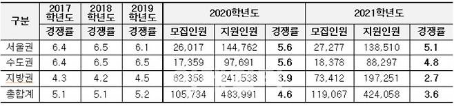 최근 5년간 서울·수도권·지방 소재 대학별 정시 경쟁률(자료: 종로학원하늘교육)