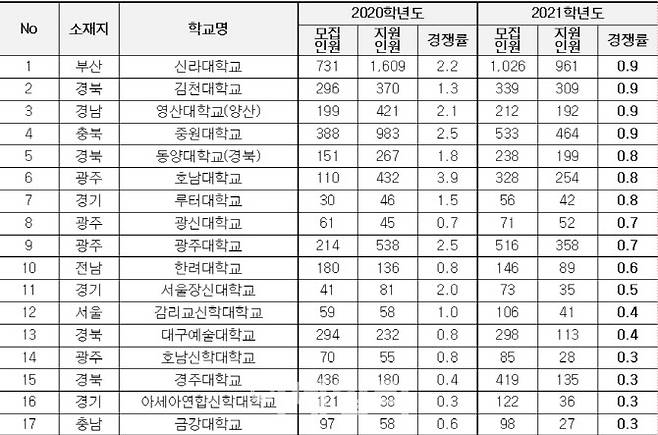 2021학년도 정시 경쟁률 1대1 미만 대학(자료: 종로학원하늘교육)