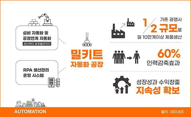 밀키트 전문기업 '마이셰프' 시리즈B 투자 유치 © 뉴스1