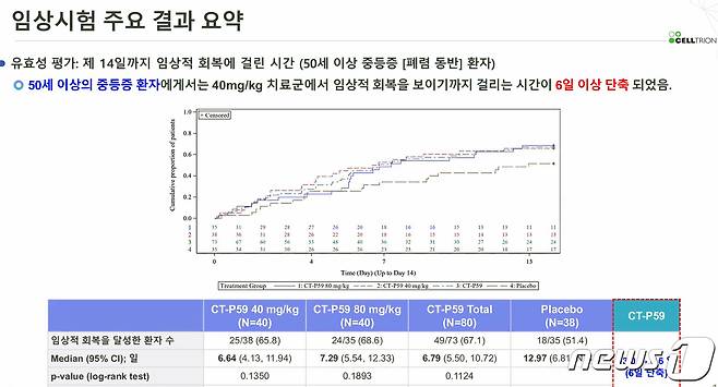 엄중식 가천대 길병원 감염내과 교수가 13일 강원도 정선군 하이원리조트에서 열린 대한약학회가 주최하는 하이원 신약개발 심포지아에서 셀트리온의 신종 코로나바이러스 감염증(코로나19) 항체 치료제 '렉키로나'의 임상 2상 결과를 발표하고 있다. (하이원 신약개발 심포지아 캡쳐) 2021.1.13/뉴스1 © News1 김명섭 기자