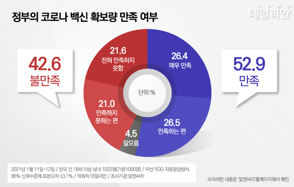 데일리안이 여론조사 전문기관 알앤써치에 의뢰해 실시한 1월 둘째주 정례조사에 따르면, 정부의 코로나 백신 확보량에 우리 국민 52.9%가 만족하는 것으로 나타났다. 불만족한다는 응답은 42.6%였다. ⓒ데일리안 박진희 그래픽디자이너