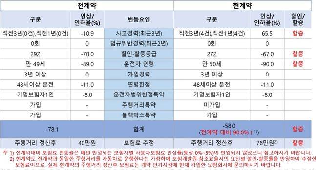 자동차보험료 할인･할증 내역 조회 예시 ⓒ금융감독원