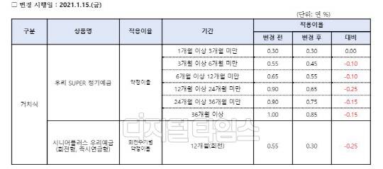 변경된 정기예금 금리 세부내용 (우리은행 홈페이지)