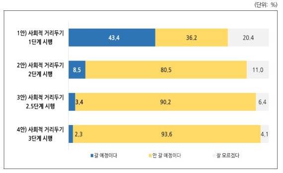 코로나19 사회적 거리두기 단계에 따른 국내 여행에 대한 의향 /사진=한국문화관광연구원