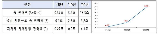 연도별 지역사랑상품권 판매현황(2018∼2020)