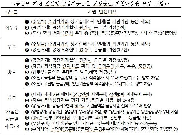 2018년 11월 당정이 발표했던 '협력이익공유제 도입계획' / 자료=중소벤처기업부