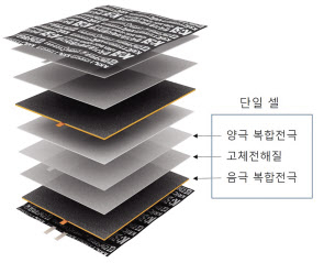 전고체 이차전지의 내부구조 모식도. 넓은 면적의 단일 셀들이 적층됐음에도 전지의 자유변형이 가능하다. [KBSI 제공]