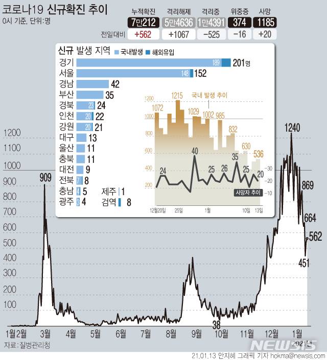 [서울=뉴시스]13일 0시 기준 '코로나19' 신규 확진 환자가 562명으로 집계됐다. 국내 발생 확진 환자는 536명, 해외 유입 확진자는 26명이다. 사망자는 20명 추가로 발생해 총 1185명이다. (그래픽=안지혜 기자)  hokma@newsis.com