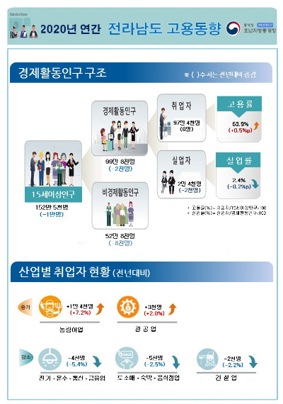 2020 연간 전라남도 고용동향. 호남지방통계청 제공