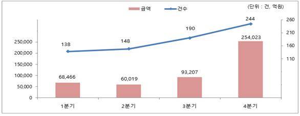 2020년 분기별 M&A 건수 및 금액 /자료제공=한국M&A거래소