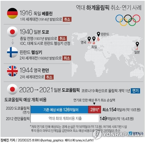 [그래픽] 역대 하계올림픽 취소·연기 사례 (서울=연합뉴스) 장예진 기자 = 2021년으로 1년 미뤄진 도쿄올림픽이 역대 하계 올림픽 사상 가장 많은 돈을 들이는 대회가 될 전망이다. jin34@yna.co.kr